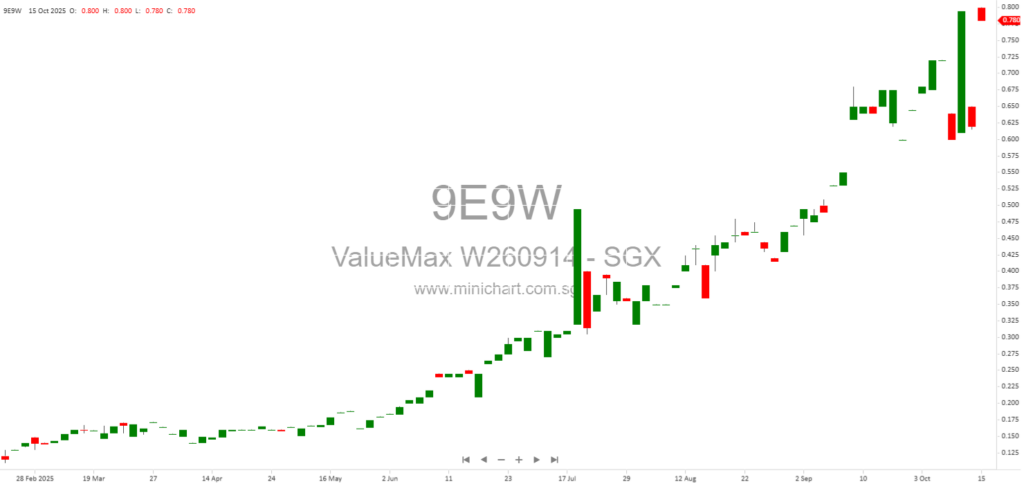 ValueMax Launches 3-Month Series 011 Commercial Paper on SDAX Platform to Raise Up to S$60 Million at 3.5% Interest Rate 1