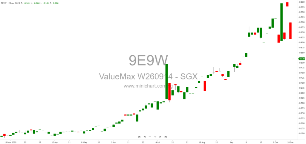 ValueMax Group Issues 40,000 New Shares from Warrant Exercise at S$0.36 Each – December 2025 Update