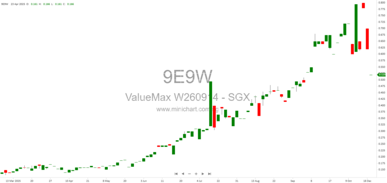 ValueMax Group Issues 40,000 New Shares from Warrant Exercise at S$0.36 Each – December 2025 Update