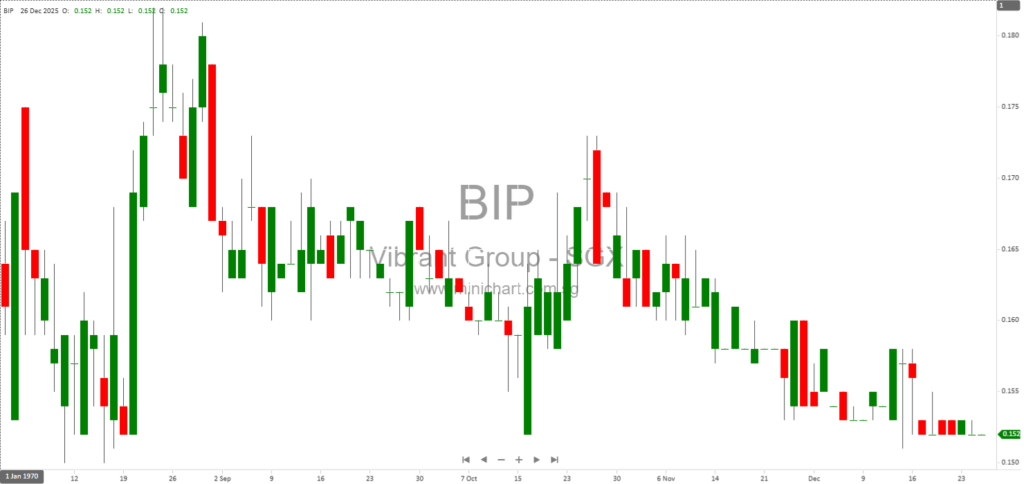 Vibrant Group Acquires Additional RMB 23.37 Million Debt from China Railway Construction Engineering – Financial Impact and Transaction Details
