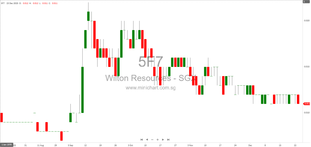 Wilton Resources Subsidiary PT Wilton Makmur Indonesia Tbk Releases 2025 Annual Public Expose Report and Updates on Ciemas Gold Project 178