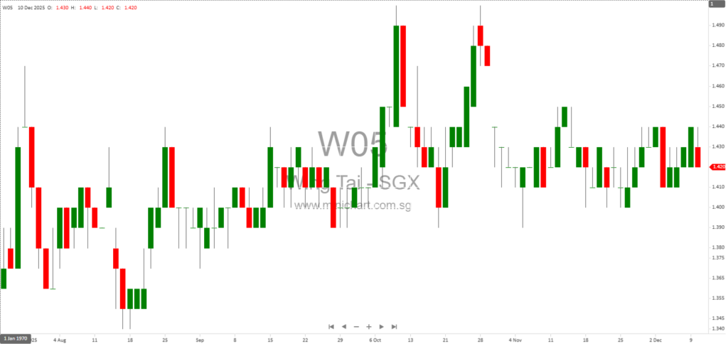 Wing Tai Holdings Completes Divestment of Jiaxin (Suzhou) Property Development for RMB119.2 Million