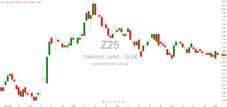 Yanlord Land Group Announces US$31 Million Repurchase and Cancellation of 2026 Green Senior Notes, Outstanding Amount Now US$281.94 Million 1