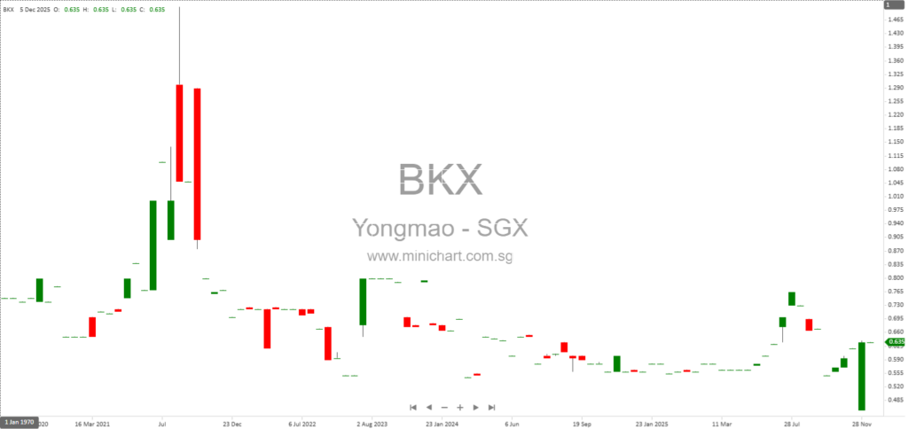 Yongmao Holdings Provides Update on Hong Kong Tower Crane Accident Legal Proceedings – December 2025