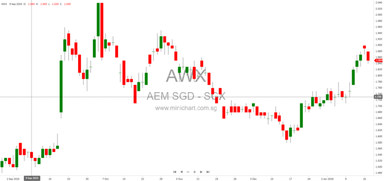 AEM Holdings Allots 824,000 New Shares Under Employee Share Option Scheme 2014