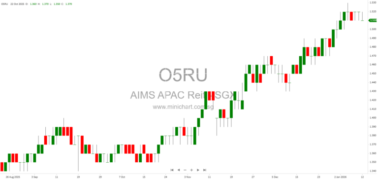 AIMS APAC REIT Announces S$150 Million 4.10% Perpetual Securities Issuance Under Debt Programme 1