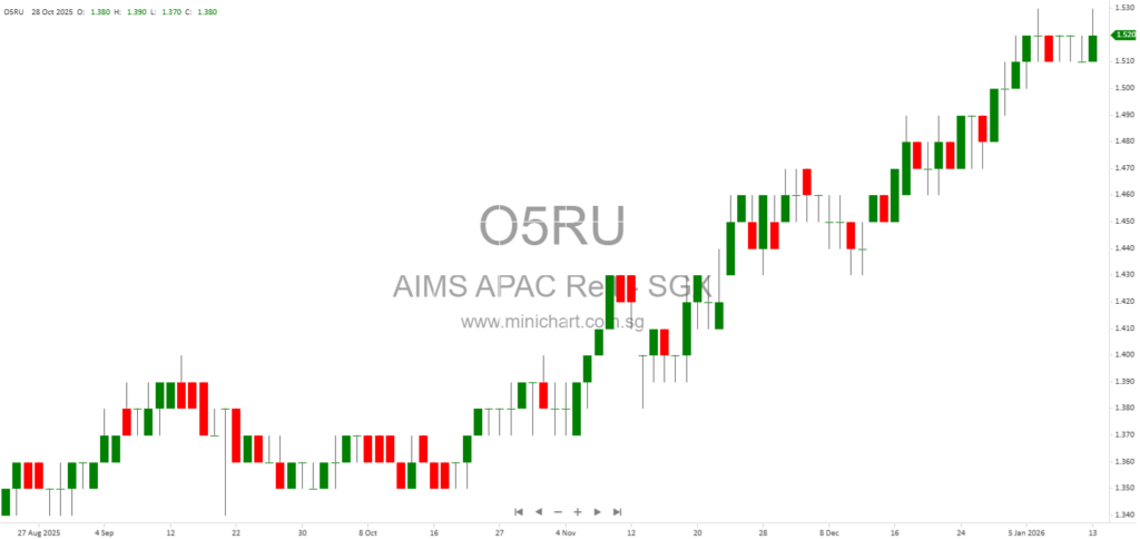 AIMS APAC REIT to Release Q3 2025 Business Update on 5 February 2026 – Portfolio Overview and Investor Notice (No Dividend Details Provided) 12