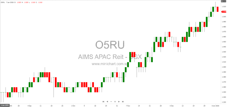 AIMS APAC REIT 2026: Portfolio Growth, Financial Performance, and Investment Strategy Highlights