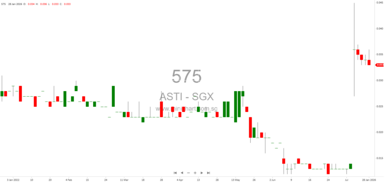 ASTI Holdings Responds to Shareholder Concerns on ASA Voluntary Offer and Debt Issues