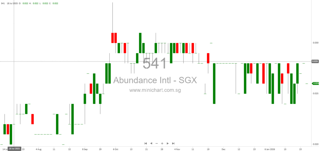 Abundance International Issues Profit Warning for FY2025 Amid Losses; No Dividend Details Announced 1