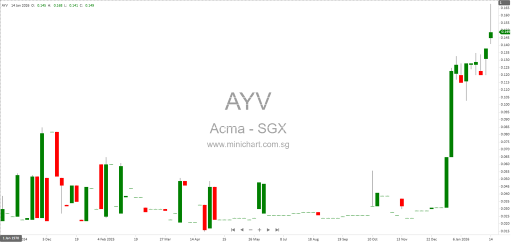 ACMA Ltd. Completes Placement of 8.48 Million New Shares, Shares to List on SGX Mainboard