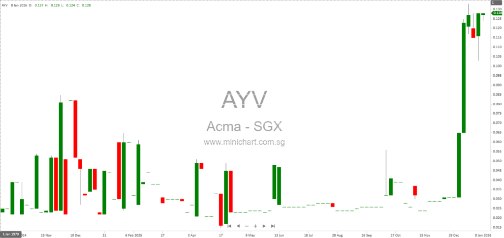 ACMA Ltd. Receives In-Principle Approval from SGX-ST for Proposed Placement of 8,478,199 New Shares