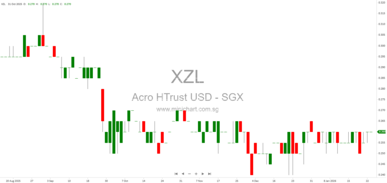 Acrophyte Hospitality Trust to Announce FY2025 Financial Results on 26 February 2026—Dividend Details Not Disclosed