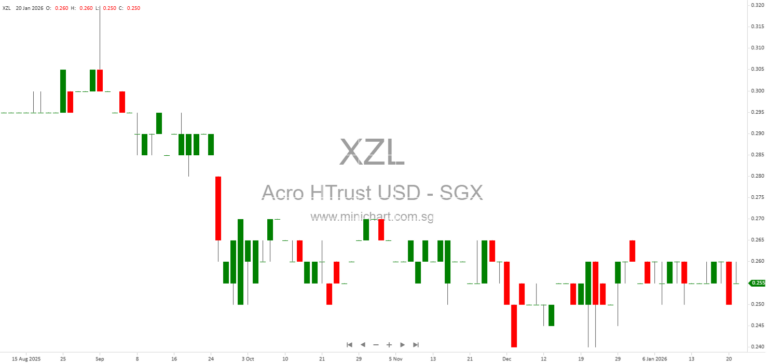 Acrophyte Hospitality Trust Announces Ongoing Strategic Review and Potential Transaction Update