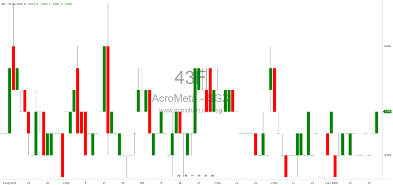 AcroMeta Enters Indonesian Nickel Trading with Strategic Partnership and Option to Acquire South Konawe Concession 1