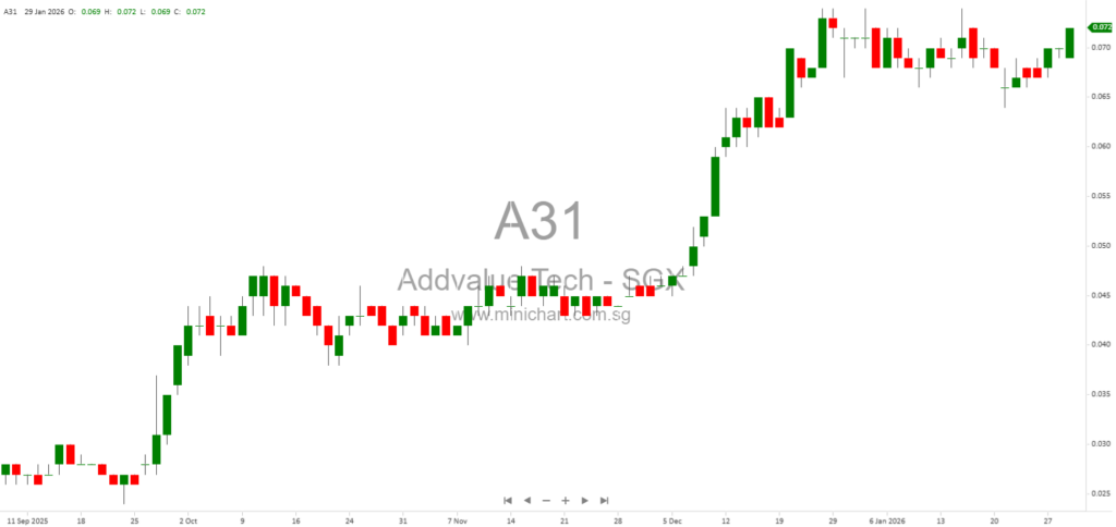 Addvalue Technologies Secures US$3.5M Space Orders, Boosts FY2027 Growth and Expands Order Book to US$26M 1
