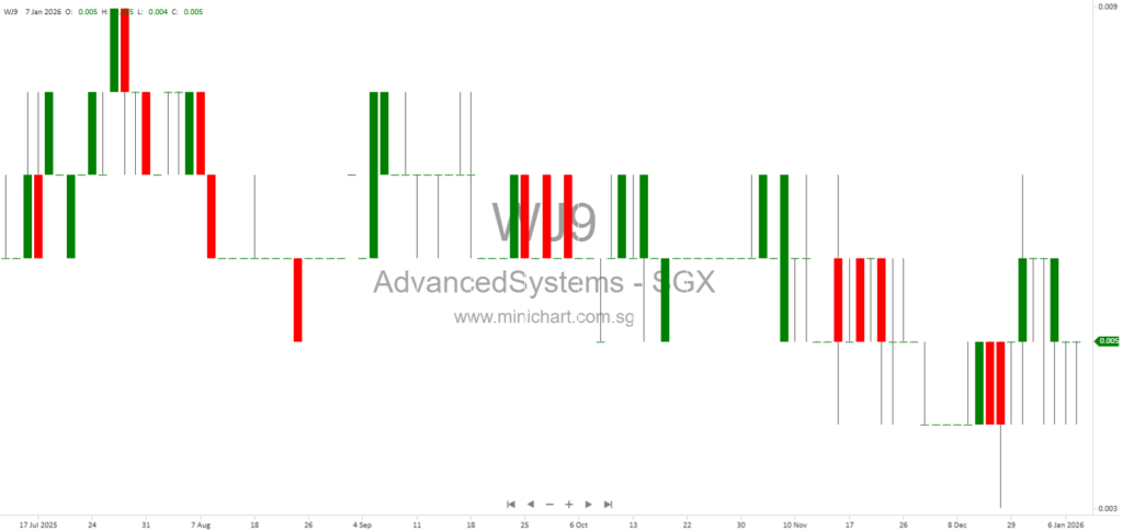 Advanced Systems Automation Limited 1H2025 Results: Net Loss Widens, No Dividend Declared