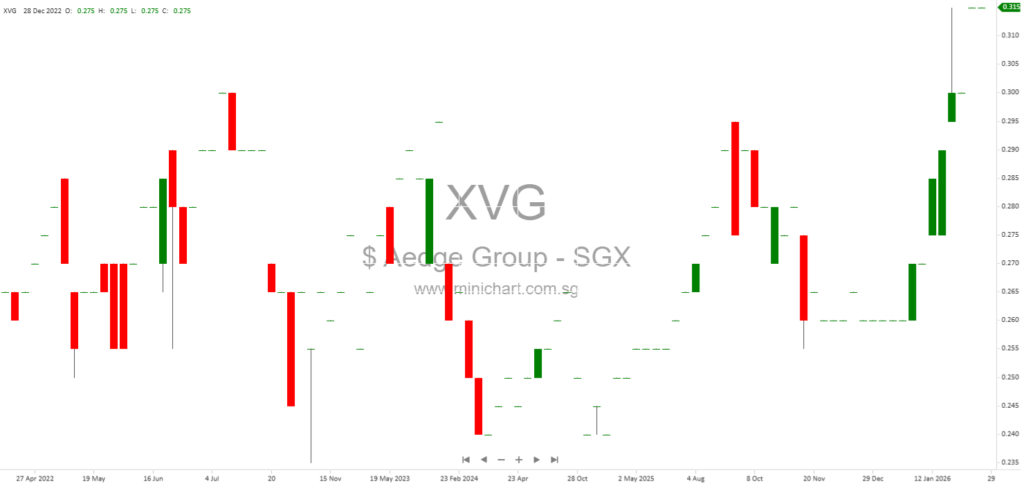 Aedge Group Limited Forms Joint Venture ASP E&C Pte. Ltd. to Expand Engineering and Construction Services in Singapore