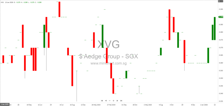 Aedge Group Limited Announces Significant Profit Turnaround for 1H FY2026; No Dividend Details Disclosed