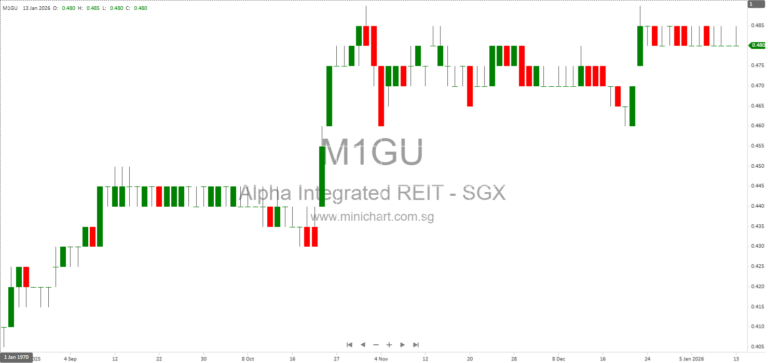 Mandatory Conditional Cash Offer for Alpha Integrated Real Estate Investment Trust (AI-REIT) by Mindarie Investment Pte. Ltd. – Key Details, Procedures, and Important Dates 1