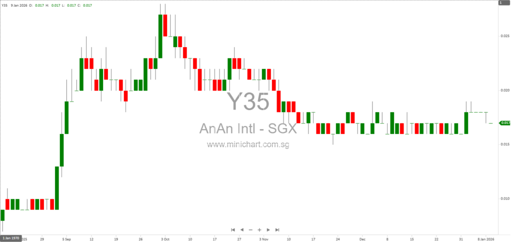 Anan International Limited to Acquire 60% Stake in French Electrical Engineering and Solar Panel Installation Company