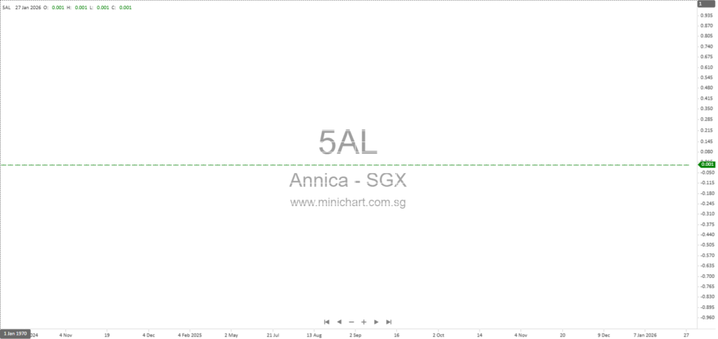 Annica Holdings Responds to SGX Queries on Share Consolidation and Rights Issue (January 2026)