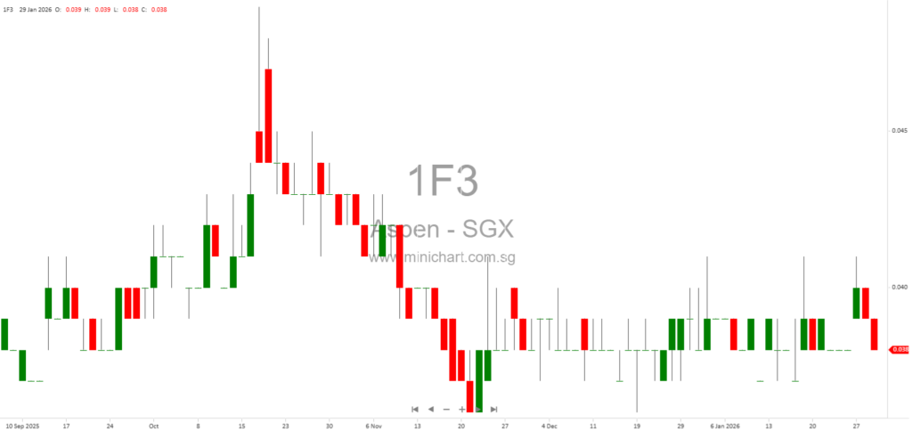 Aspen (Group) Holdings Limited Provides Update on Subsidiary Liquidation Status as of January 2026