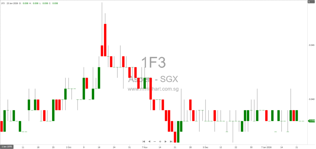 Aspen (Group) Holdings Announces Extension of Deadlines for Supplemental Agreement and Joint Venture to February 2026