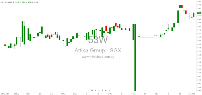 Attika Group Ltd. Boosts Share Liquidity with S$5.46 Million Vendor Share Sale to Institutional Investors