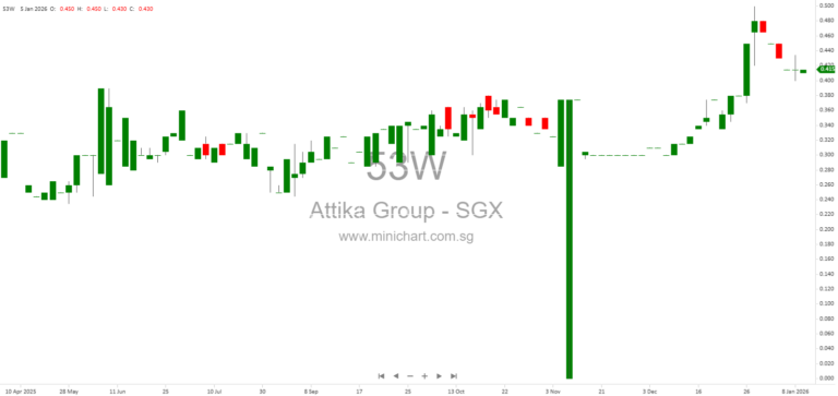 Attika Group Secures S$38 Million in Interior Fit-Out Contracts, Strengthening Order Book Through 2027