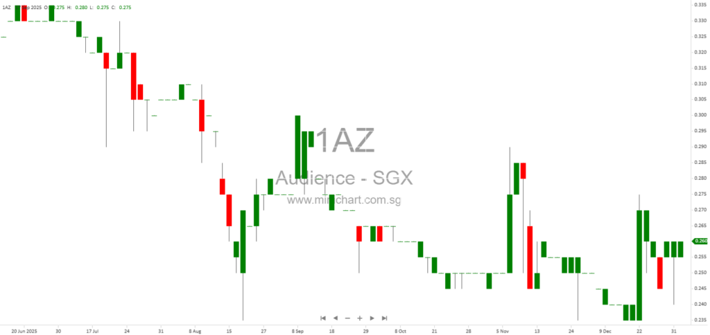 Audience Analytics Acquires 30% Stake in VeecoTech to Strengthen Digital Transformation and Technology Capabilities