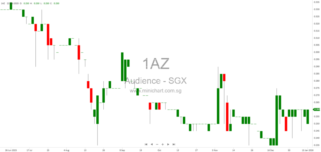 Audience Analytics Limited Issues Shares for Acquisition of 30% Stake in VeecoTech Holdings Sdn. Bhd