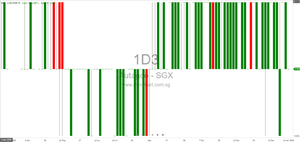 Autagco Ltd. Announces Material Variances Between Audited and Unaudited FY2025 Financial Results – No Dividend Declared