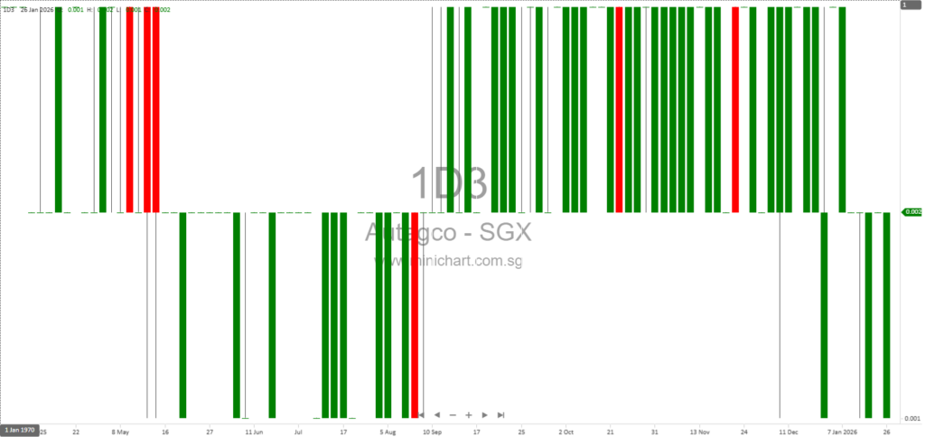 Autagco Ltd. Q1 FY26 Financial Results: Focus on Assisted Living, No Dividend Declared Due to Negative Earnings