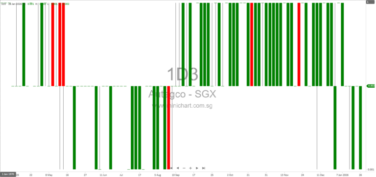 Autagco Ltd. Q1 FY26 Financial Results: Focus on Assisted Living, No Dividend Declared Due to Negative Earnings
