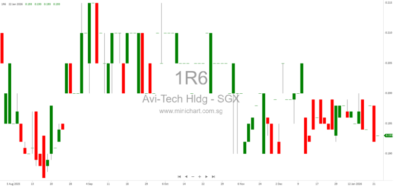 Avi-Tech Holdings Issues Profit Warning for 1H2026 Amid Semiconductor Headwinds; No Dividend Details Announced 1
