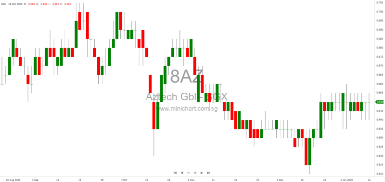 Aztech Global Ltd. Completes Sale and Leaseback of Dongguan Factory Property 1