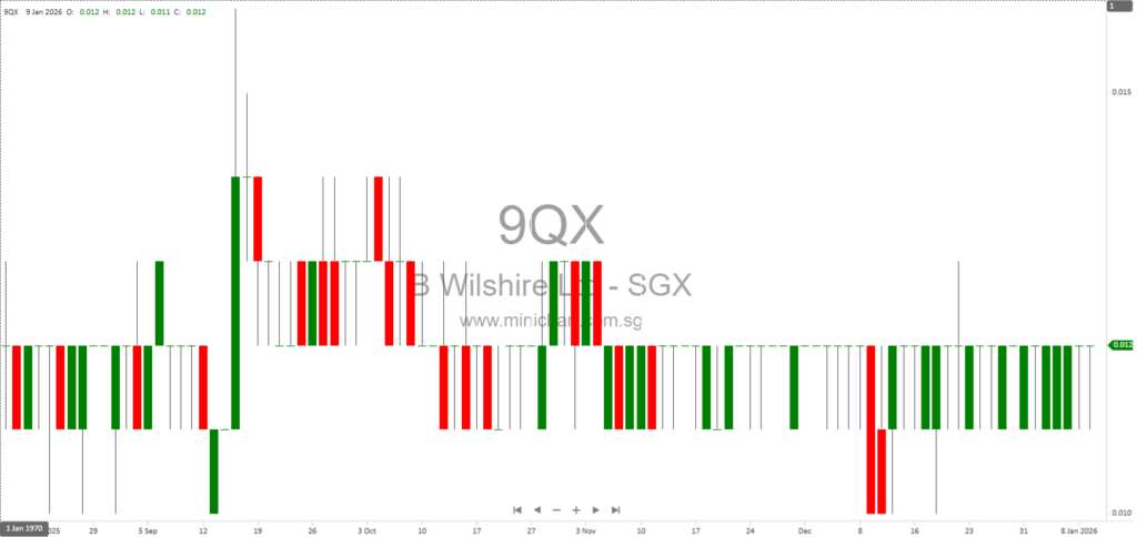 Beverly Wilshire Ltd. Announces Capitalisation of Outstanding Remuneration via Share Issuance at S$0.0114 Per Share