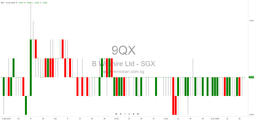 Beverly Wilshire Ltd. Receives SGX-ST Approval for Share Issuance and Listing to Multiple Subscribers (January 2026)