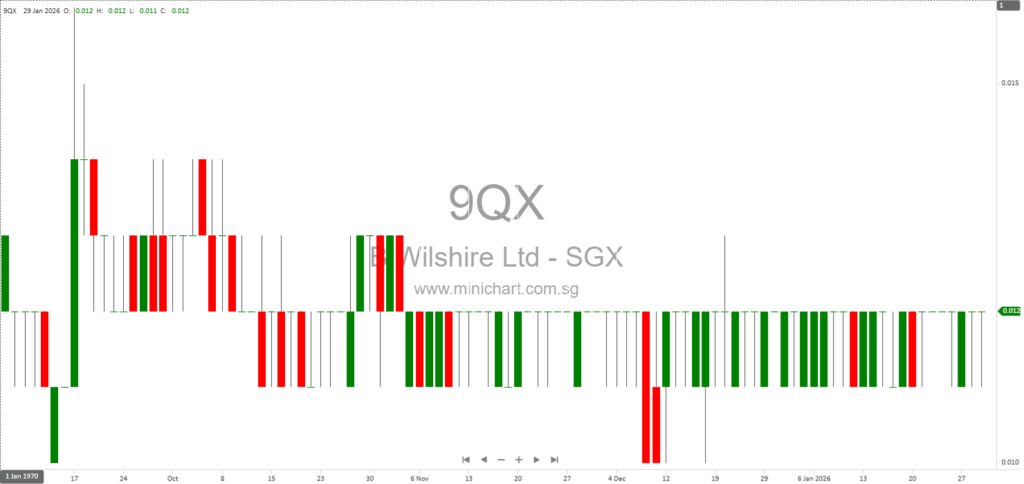 Completion of Share Issuance and Capitalisation by Beverly Wilshire Ltd. and Listing on SGX Catalist