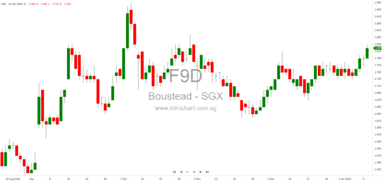 Boustead Singapore Announces Material Amendments to Master Share Subscription Agreement and Vietnam Operations Strategy