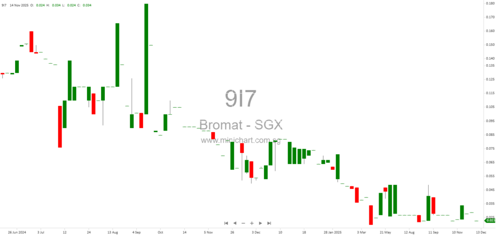 Bromat Holdings Issues Statutory Demand Over Outstanding Payment for Dining Haus Disposal – January 2026 Update