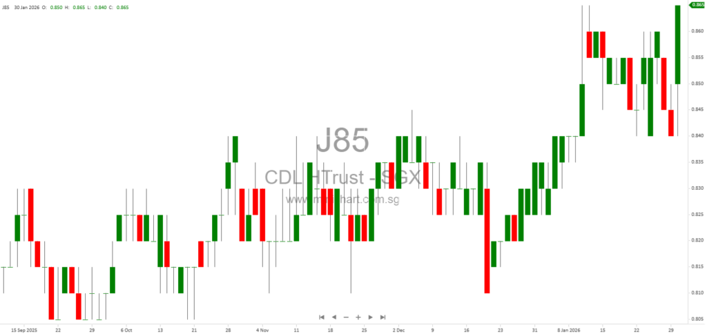 CDL Hospitality Trusts FY2025 Results: Financial Performance, Segment Analysis & 4.80 Cents Dividend Per Stapled Security Declared