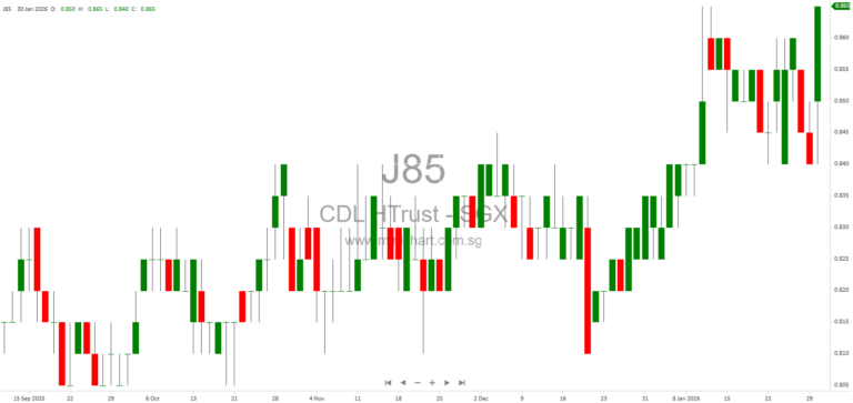 CDL Hospitality Trusts FY2025 Results: Financial Performance, Segment Analysis & 4.80 Cents Dividend Per Stapled Security Declared