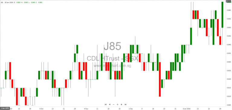 CDL Hospitality Trust Announces Dissolution of Subsidiary Sun Two Investments Limited with No Material Impact on Group Earnings 1