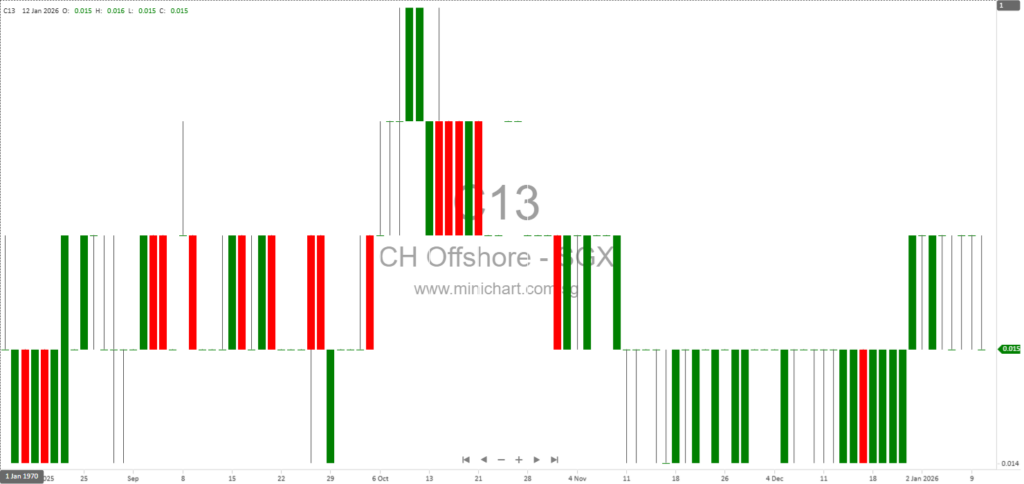 CH Offshore Ltd. Issues Profit Guidance for FY2025: Anticipated Net Loss After Tax, No Dividend Details Announced 1