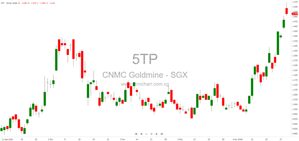 CNMC Goldmine Holdings Issues FY2025 Profit Guidance: Significant Net Profit Increase Expected, No Dividend Details Announced
