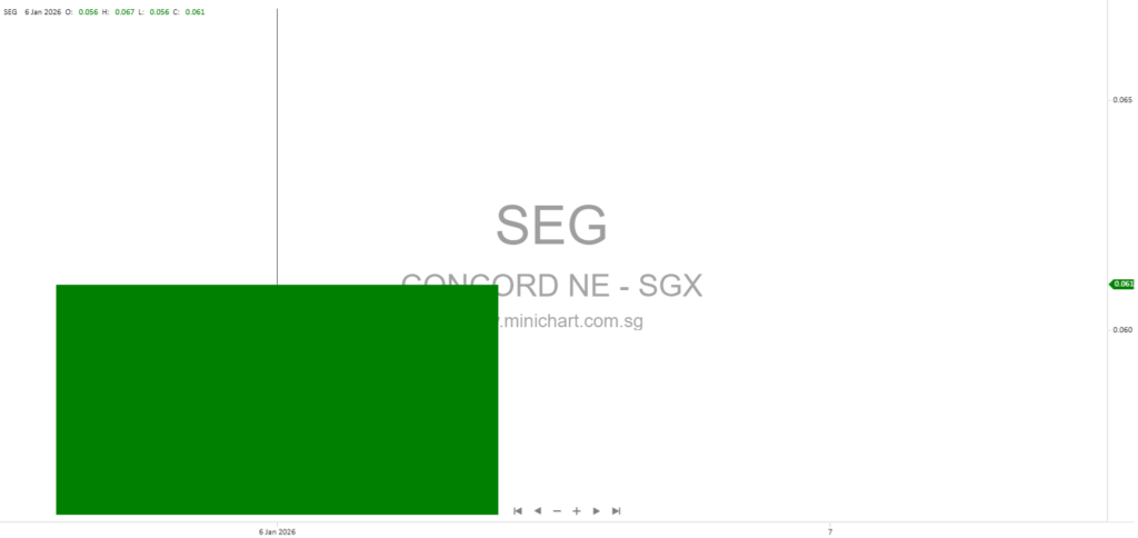 Concord New Energy Group Successfully Achieves Secondary Listing on Singapore Exchange (SGX-ST)