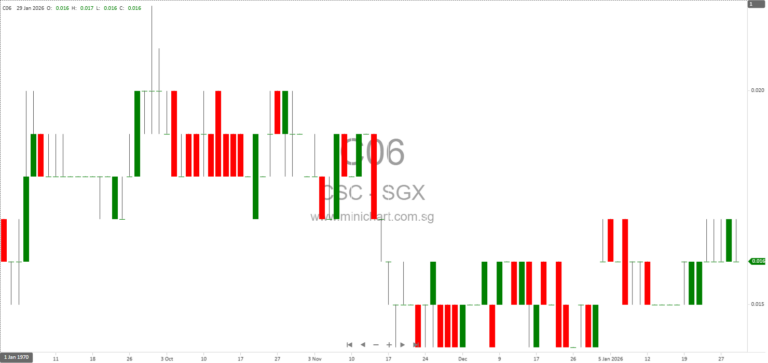 CSC Holdings Launches 6-Month Series 006 Digital Commercial Papers on SDAX Platform to Raise S$2-3 Million at 4.5% Interest 1