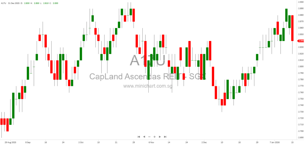 CapitaLand Ascendas REIT Announces Board and Committee Changes Effective January 2026